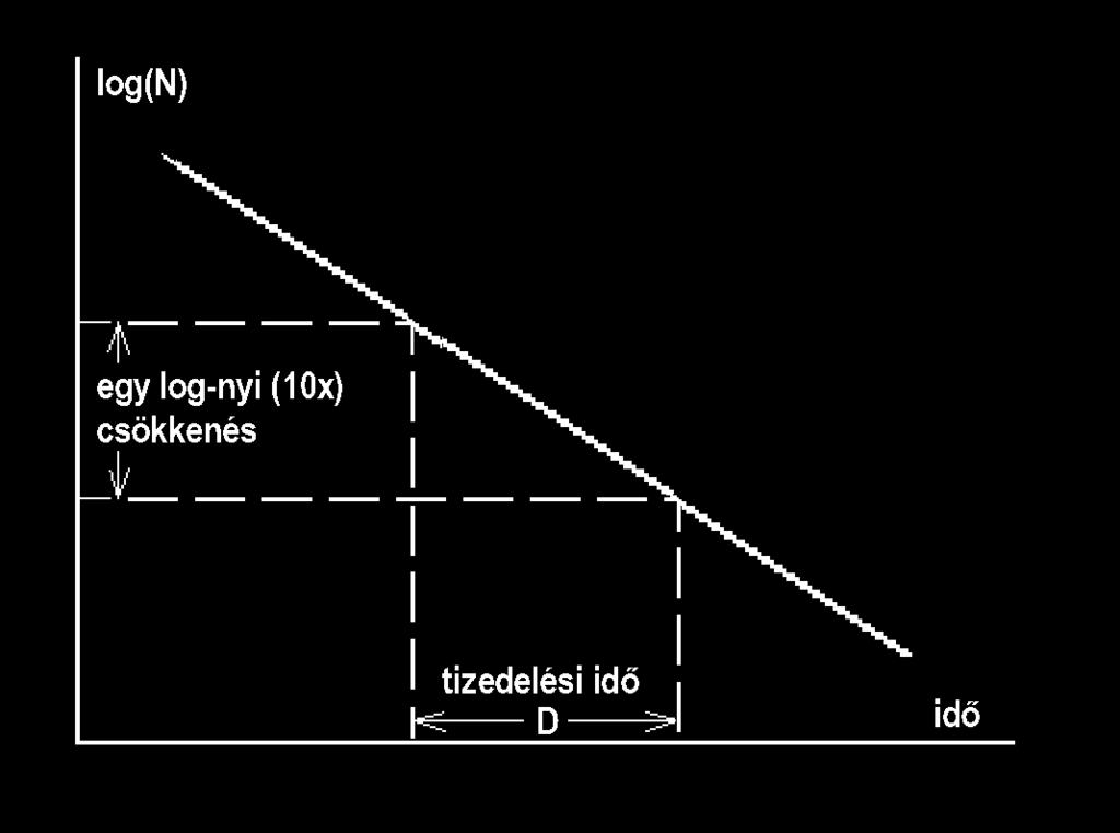 Állandó k esetén (állandó hőmérsékleten) az egyenlet integrálható, melynek megoldása: N = N0e kt ln N 0 k t N = 5 2, 303 log N = log N0 t D Másik megközelítés: a tizedelési idő.