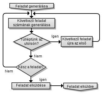 2. ábra. Új részfeladat kiosztása a kliensnek. megkapni, így a részfeladatok befejeződésével egyre robusztusabbá válik a rendszer. 3. ábra. Részfeladat eredményének mentése.