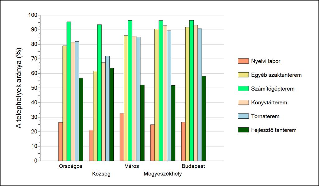 2 Az Önökhöz tartozó iskolák telephelyeinek speciális tantermei Az egyes speciális tantermek előfordulási aránya az iskolák