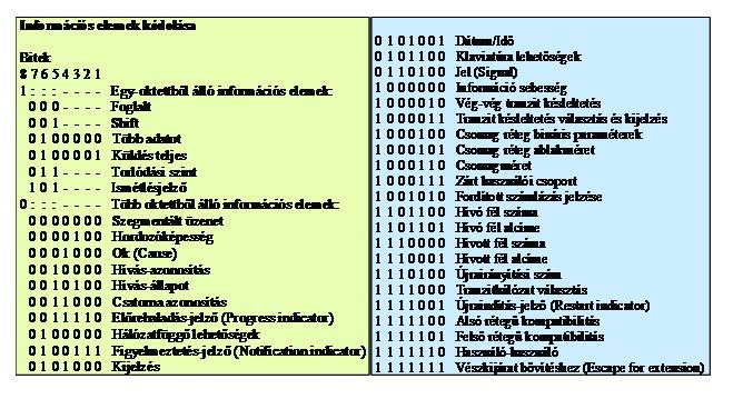 19. ábra. az információ-elemek választéka az ISDN-ben Az információ-elemek lehetséges hosszúságai 20. ábra. az információ-elemek hosszúsága és szerkezete 2.4.