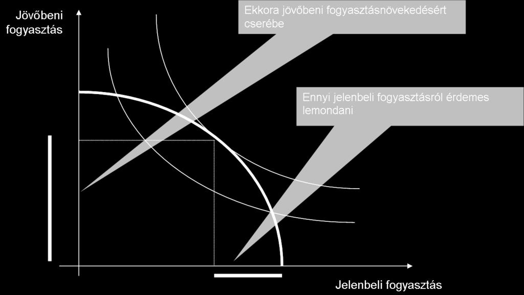 Eltérő költségek és hasznok: optimális