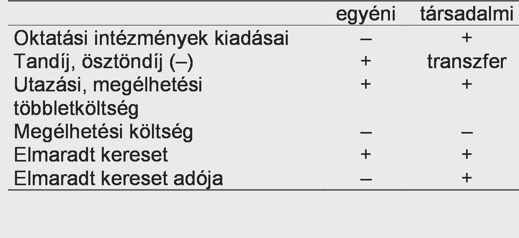 Egyéni versus társadalmi költségek Hozam Magasabb termelékenység Ennek köszönhetően magasabb várható jövedelem: magasabb bér