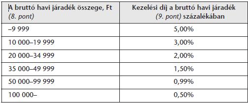 Jövőkulcs Classic Járadékszolgáltatás: A szerződői jogokat is a biztosított gyakorolhatja Havi járadék, maximum 25 évig Halál esetén kifizetés a megnevezett haláleseti kedvezményezettnek (ha nem