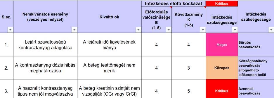 Kockázati mátrix Következmény 1 nagyon ritkán 2 kisvalószínűséggel Valószínűség 3 lehetséges 4 nagyon valószínű 5 majdnembiztos