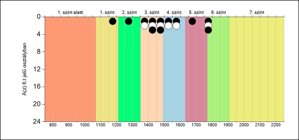 5b A képességeloszlás osztályonként A tanulók eredményei