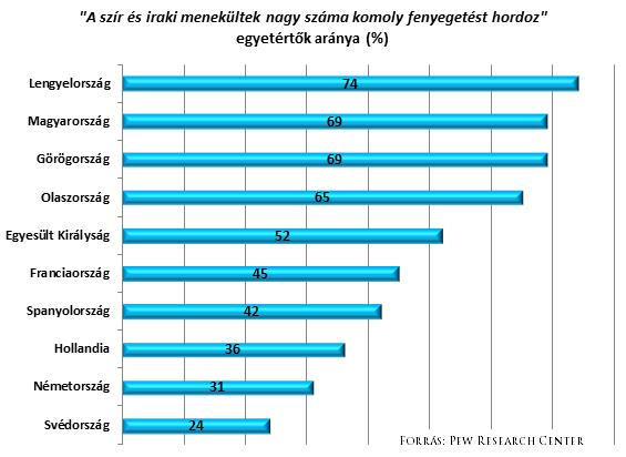 ugyanannyira aggódnak a Szíriából, Irakból érkező bevándorlók, menekültek miatt, hasonlóan ismét csak hazánkhoz.