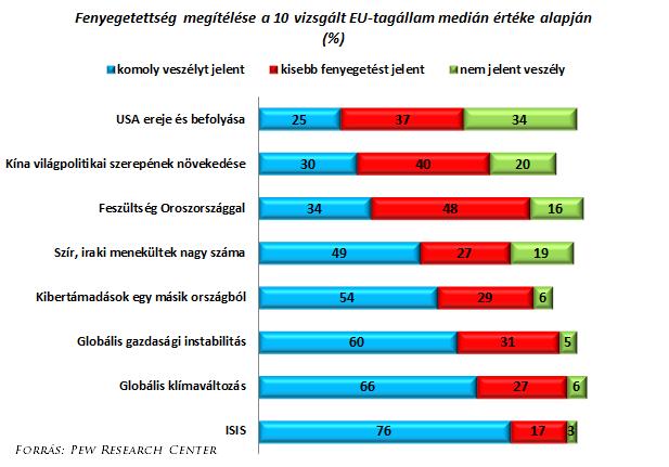 A választók hazájuk nemzetközi szerepének megítélésében inkább pesszimista (vagy éppen realista) álláspontra helyezkedtek.