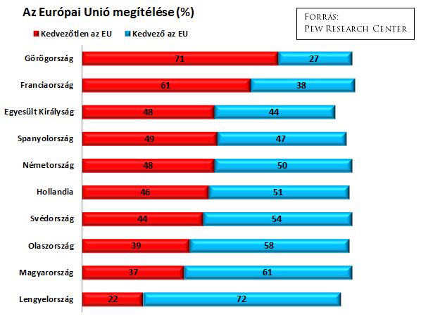 A június 23-i, az Európai Unió jövőjét meghatározó brit népszavazásról egyértelmű véleménnyel bír az európai közvélemény, 70%-a szerint (medián érték) rossz dolog lenne, ha az Egyesült Királyság