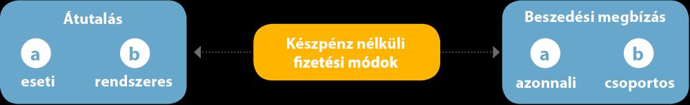 C. Milyen készpénz nélküli fizetési módok vannak? Bankszámlánk segítségével sokféle fizetési megbízást lehet fogadni és küldeni.