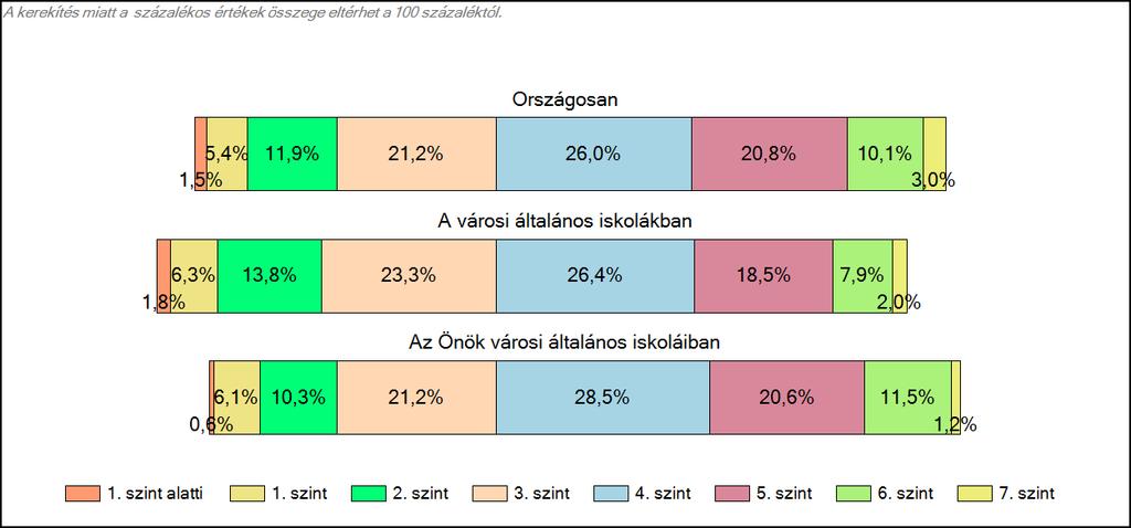 Matematika A tanulók képességszintek