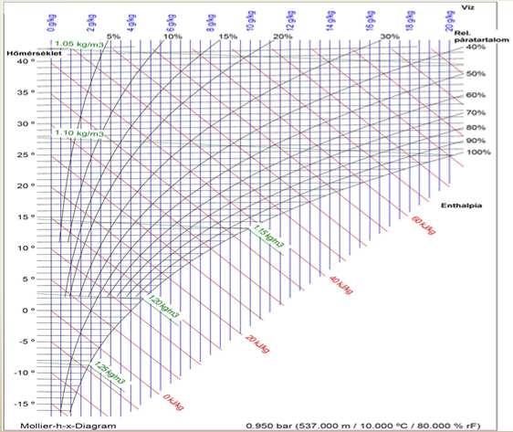 Mollier-h-x diagram Mollier:i-x diagram T=0 C körül Fonyó Zs., Fábry Gy.