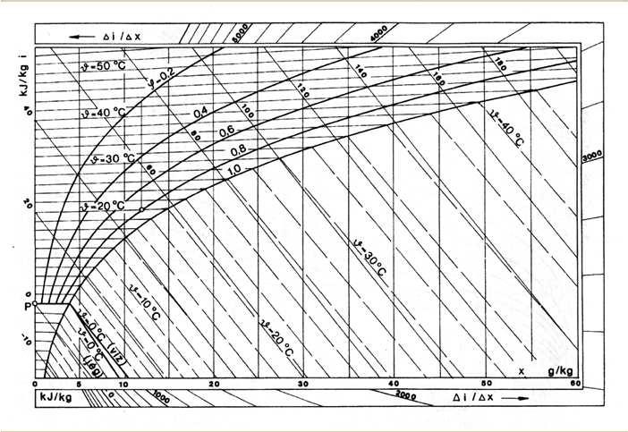 Kiadó Mollier i(t)-x diagramban ábrázolt állapotváltozások i=constans t= constans x = constans φ =