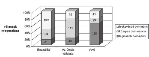 Forrás: saját szerkesztés, 2013 Forrás: saját szerkesztés, 2013 A domináns csatornatag az ellátási lánc vizsgált szakaszában A domináns csatornatag az egyes tevékenységi szektorok függvényében 1.