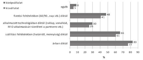 Forrás: saját szerkesztés, 2013 Forrás: saját szerkesztés, 2013 Az ellátási láncbeli dominancia megnyilvánulási formái a vállalati méretkategória függvényében Az egyes partnerkapcsolatokban betöltött