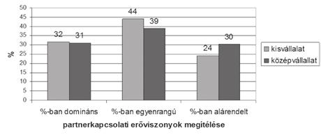 középvállalatok elsődlegesen az ár, másodlagosan a szállítási feltételek, majd a fizetési feltételek meghatározását jelölték meg, mint a domináns csatornatagok részéről fennálló legfontosabb