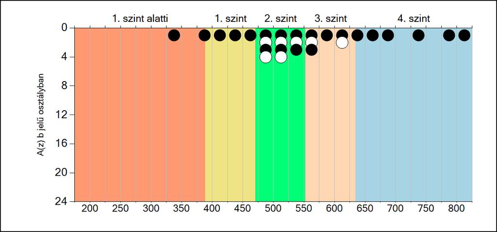 6b A képességeloszlás osztályonként A tanulók eredményei