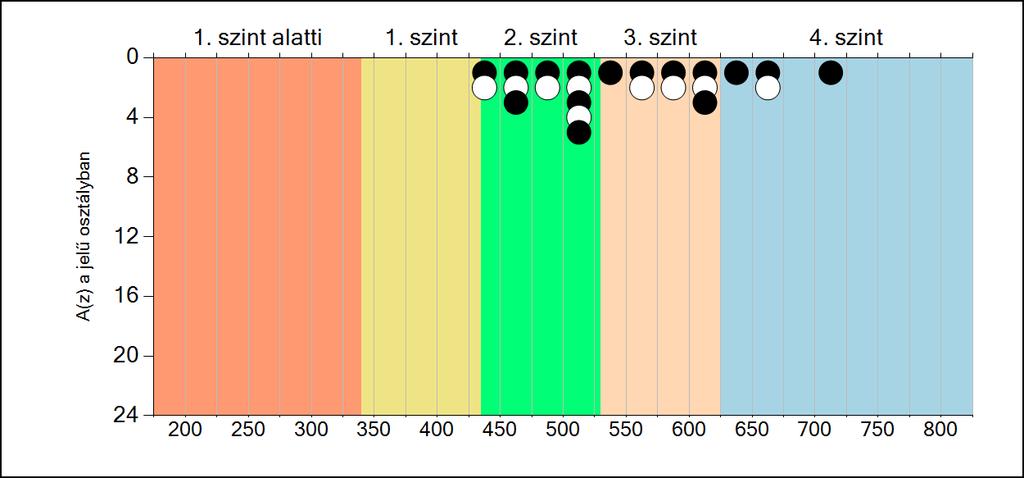 6b A képességeloszlás osztályonként A tanulók eredményei