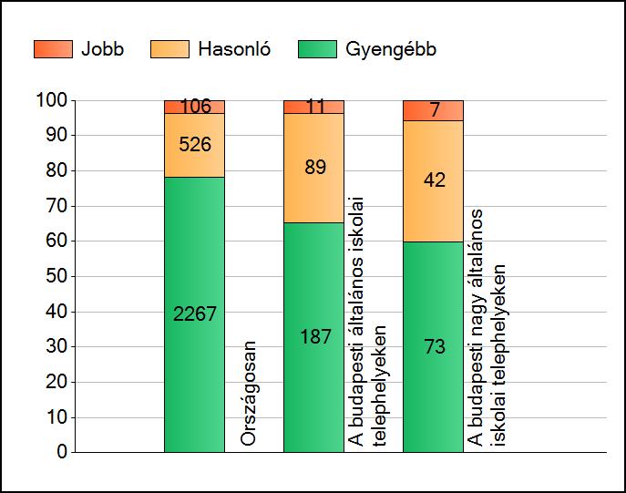 1 Átlageredmények A telephelyek átlageredményeinek összehasonlítása Matematika Az Önök eredményei a budapesti általános iskolai telephelyek eredményeihez viszonyítva A szignifikánsan jobban,