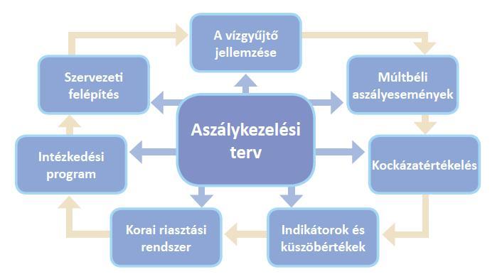 megvalósításáhz és naprakész állaptban tartásáhz szükséges aszálykezelési szervezeti struktúra létrehzására vnatkzó legfntsabb infrmációkat.