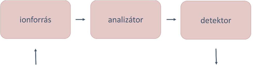 Munkám során ESI ionforrással felszerelt QTOF típusú (analizátorú) készülékkel dolgoztam, amelyről részletesebb információ az 1.4.1.1. és 1.4.1.2. fejezetekben található. 5.
