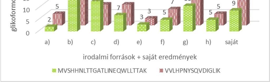 28. ábra A haptoglobinon azonosított glikoformok száma; az irodalomban talált vizsgálatok: a) [216], b) [217], c) [218], d) [219], e) [220], f) [221], g) [222], h) [223] és a saját eredmények