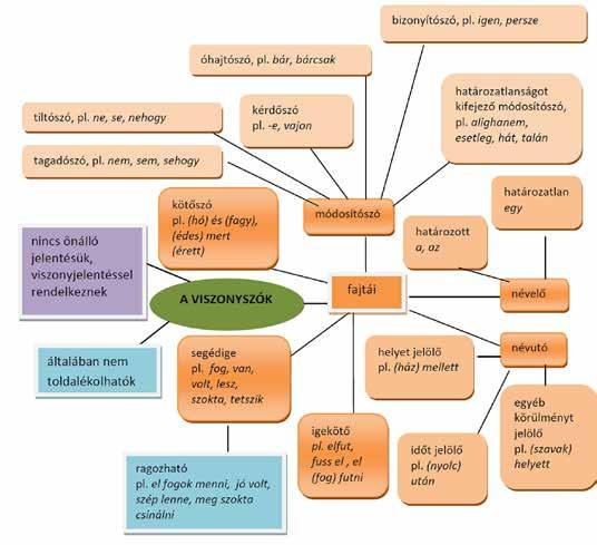 4. A viszonyszók és a mondatszók Gondolatébresztő Mit nevezünk viszonyszónak? Mire utalhat ez a kifejezés?
