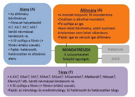 mondatrészek: az