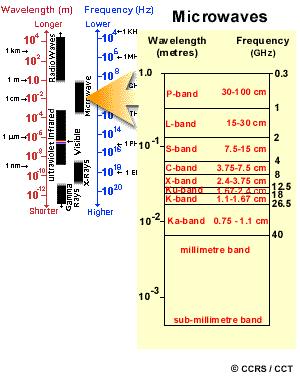 RADAR hullámhosszak Ka sáv: ν=40 000-26 000 MHz; λ=0.8-1.1 cm K Band: ν=26 500-18 500 MHz; λ=1.1-1.7 cm Ku Band: ν=12 500-18 500 MHz; λ=1.7-2.