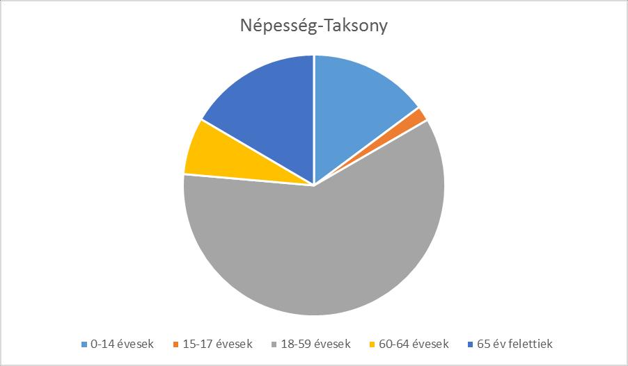 4. A gyermekek helyzete, esélyegyenlősége, gyermekszegénység 4.1. A gyermekek helyzetének általános jellemzői (pl. gyermekek száma, aránya, életkori megoszlása, demográfiai trendek stb.