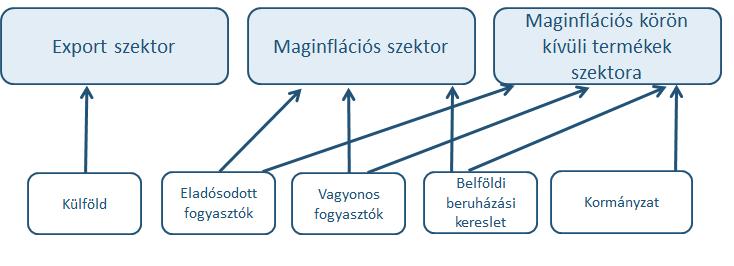 2 A modell ismereése Az új modell közepes méreű, és a dinamikus szochaszkus álalános egyensúlyi (angol rövidíéssel: DSGE) modellek filozófiájához áll a legközelebb, de a fejleszés során pragmakus