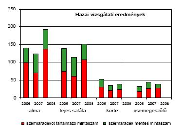 Kiemelkedően nagy számú szermaradékot tartalmazó