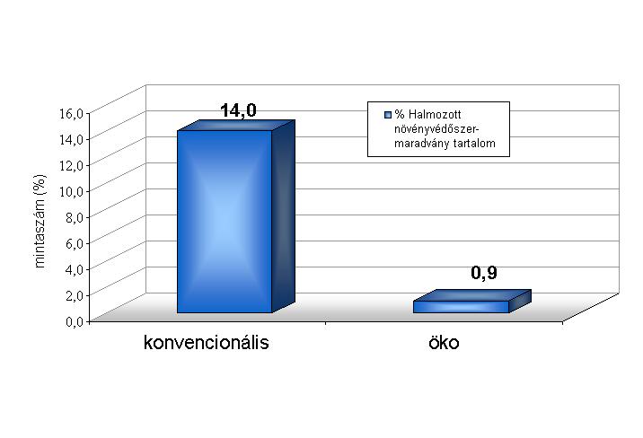 Konvencionális és öko/bio zöldség- és gyümölcsfélék halmozott* növényvédőszer-maradvány tartalma