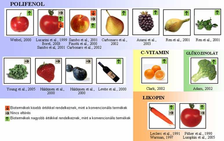 Bio- és konvencionális termények