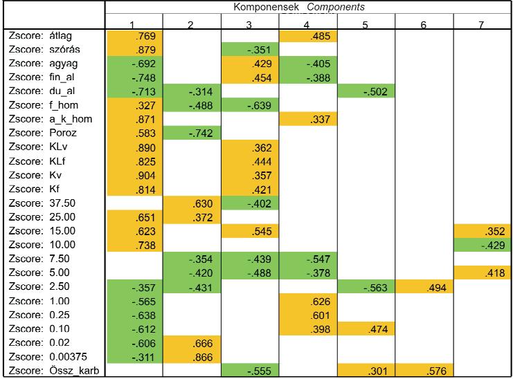 A faktoranalízis összvariancia táblázata a sajátértékekkel és a főkomponensekkel Table IV.