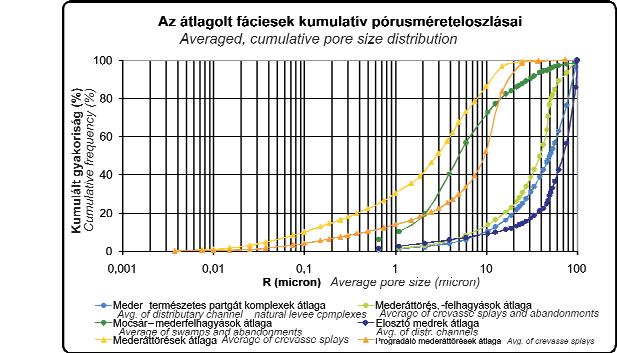 The averaged cumulative grainsize distribution curves of facieses A fent leírt energiaviszonyok állandósulása, illetve a folyamatok ismétlődése következtében a mederáttörési lóbák progradáló jelleget
