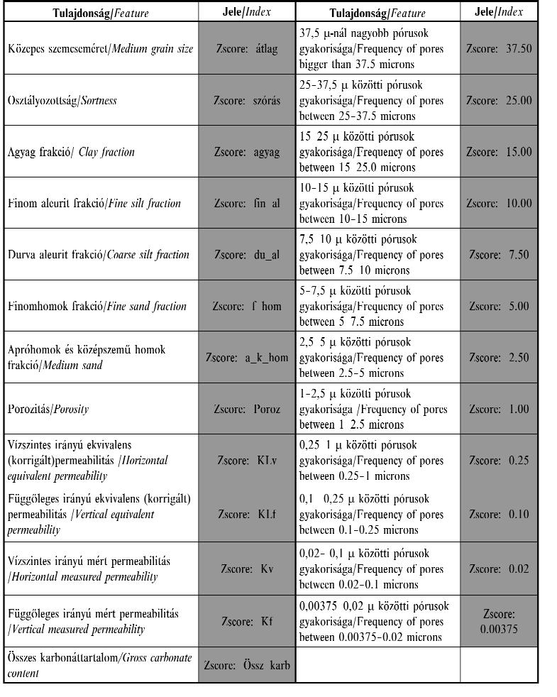 Földtani Közlöny 142/2 (2012) 177 III. táblázat. A faktoranalízisbe bevont tulajdonságok Table III.