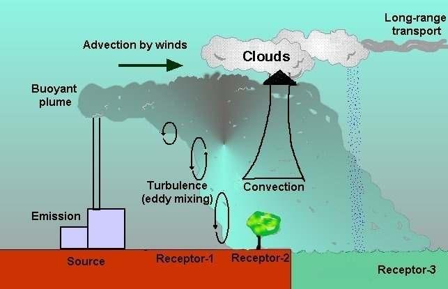 16. ábra A három légköri mozgás-elem közti kapcsolat (szennyezést