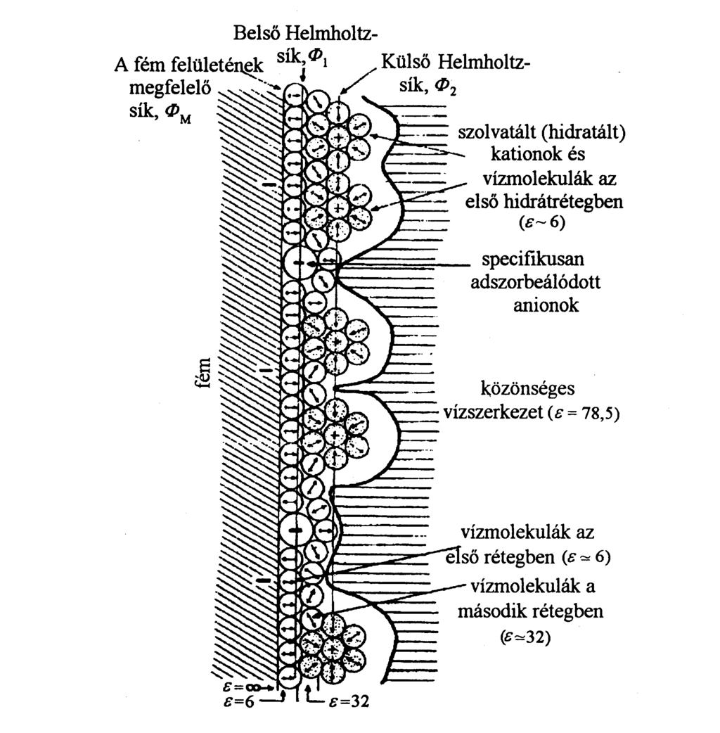 Elektrokémiai egyensúlyok heterogén rendszerekben 2.2.9. ábra - Az elektrokémiai kettős réteg Bockris-Devanathan Müller féle modellje; J.O M. Bockris, M. A. V. Devanthan, K. Müller: Proc. Roy. Soc.
