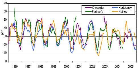 32. ábra A hazai troposzférikus ózonkoncentráció alakulása a háttérszennyezettséget