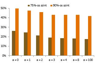 2. ábra: A vtp 75% és vtp 90% értéke különböző a paraméterek mellett viszonylag gyorsan lecseng, de jelentősen jobbra ferdül. Várható értéke E(X)= 1/λ, így a nem várt veszteség X-1/λ.