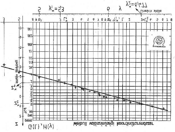 8/3 Márialigti:Mat. Stat.(994) Géptrvzés I. Wibull loszlás logaritmikus transzformálásával azonban ilyn loszlásfüggvény változóhoz jutunk.
