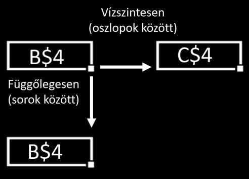 Példa: Rögzítés nélküli képlet másolás (mérték: 1 lépés) során a hivatkozások módosulása a következő: Képletben adatok rögzítése Hivatkozásnál előfordulhat, hogy egy-egy cellának/tartománynak