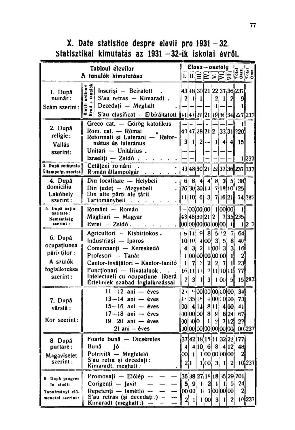 X. Date statistice despre elevii pro 193-3. Statisztikai kimutatás az 193-3-ik iskolai évről. 1. După număr: Szám szerint: 2. După religie: Vallás szerint: 3 Dupi cetăţenie.îllarapo'ic. szerint 4.