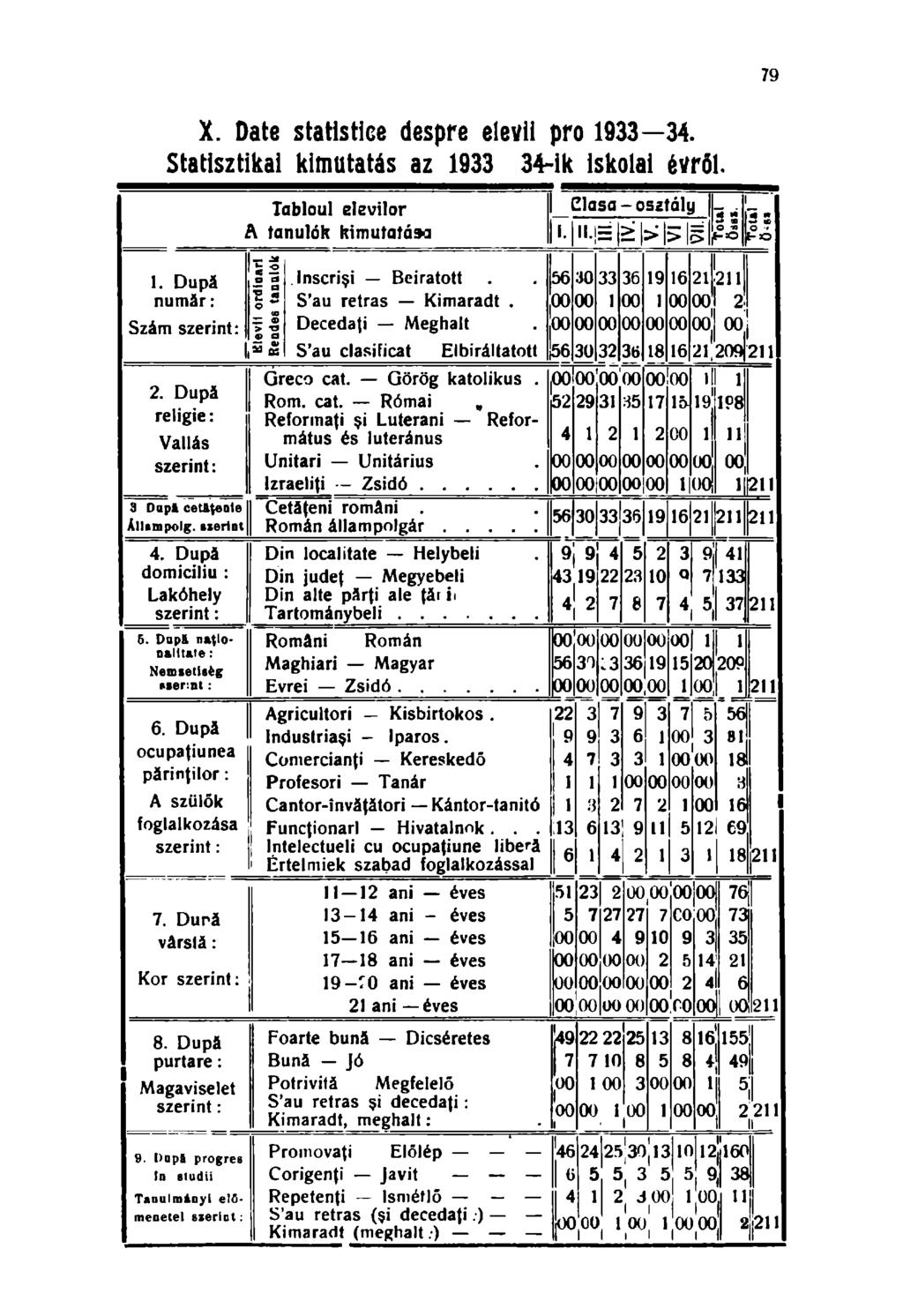 X. Date statistice despre elevii pro 1933. Statisztikai kimutatás az 1933-ik skolai évről. Tabloul elevilor Clasa - osztály A tanulók kimutató» 1. 11.= >\s s i "3 > o» w ce -o HO 1.