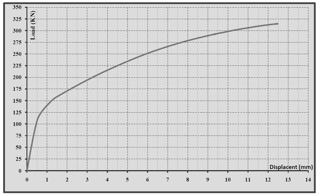 10. ábra Erő - elmozdulás függvény A 10. ábrán látható az erő-elmozdulás függvény. Ennek meghatározása kísérleti úton történt.