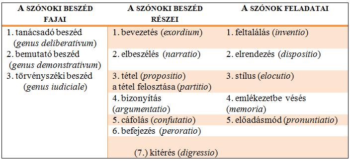 1. ábra: A klasszikus retorika rendszere 2.1.4.