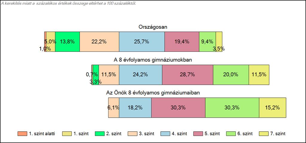 Önök 8 évfolyamos gimnáziumaiban Matematika A tanulók