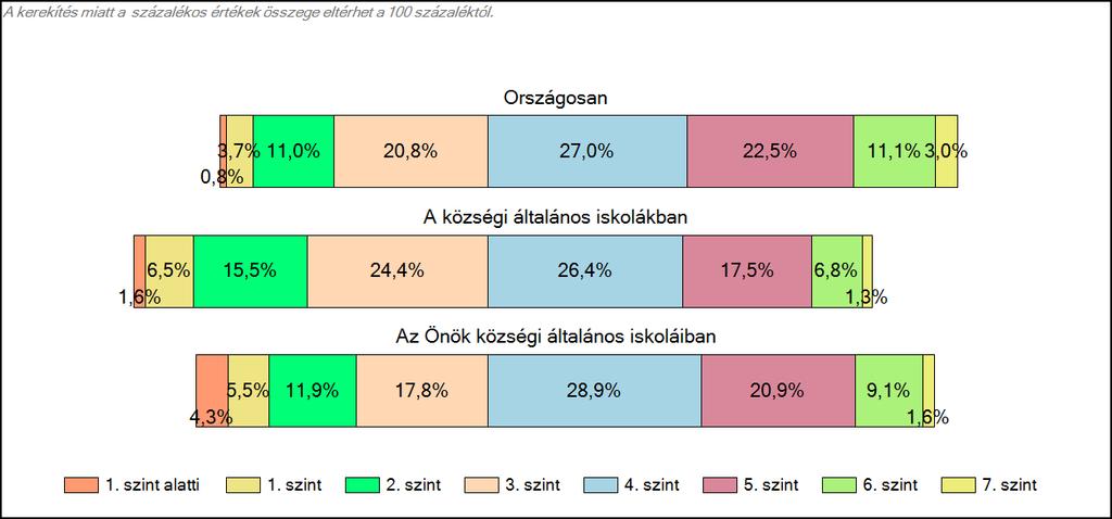 Önök községi általános iskoláiban Szövegértés A tanulók