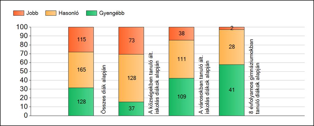 1a Átlageredmények A fenntartók átlageredményeinek összehasonlítása Matematika Az Önökhöz képest szignifikánsan jobban, hasonlóan, illetve gyengébben teljesítő fenntartók száma és aránya (%)