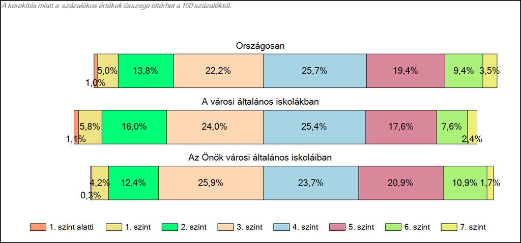 1c Képességeloszlás Az országos eloszlás, valamint a tanulók eredményei a városi általános iskolákban és az Önök